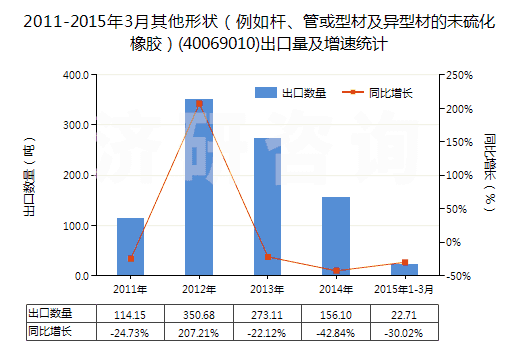 2011-2015年3月其他形狀（例如桿、管或型材及異型材的未硫化橡膠）(40069010)出口量及增速統(tǒng)計